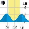 Dennisport tide chart for Saturday, January 10, 2026