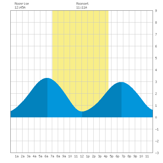 Dennisport tide chart for Sunday, January 11, 2026