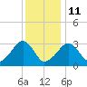 Dennisport tide chart for Sunday, January 11, 2026