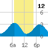 Dennisport tide chart for Monday, January 12, 2026