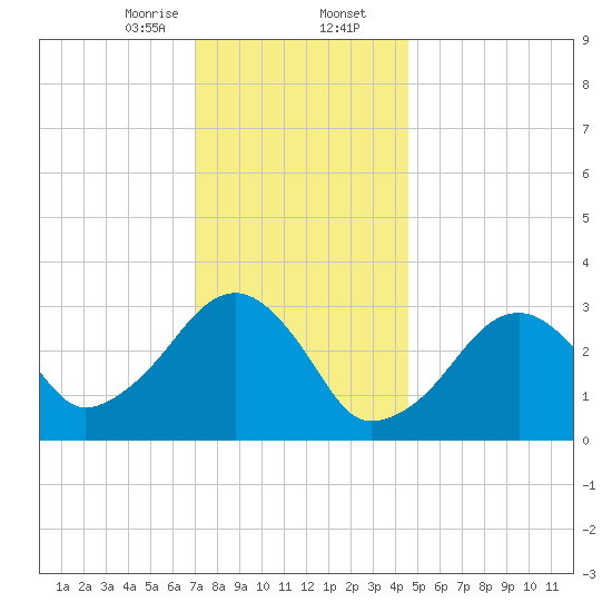 Dennisport tide chart for Wednesday, January 14, 2026