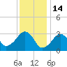 Dennisport tide chart for Wednesday, January 14, 2026