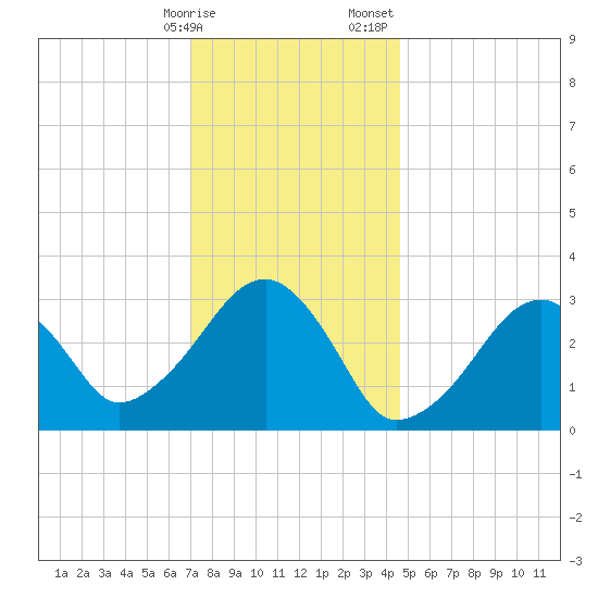 Dennisport tide chart for Friday, January 16, 2026