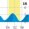 Dennisport tide chart for Friday, January 16, 2026
