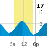 Dennisport tide chart for Saturday, January 17, 2026