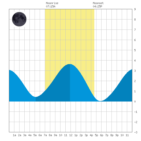 Dennisport tide chart for Sunday, January 18, 2026