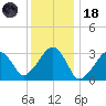 Dennisport tide chart for Sunday, January 18, 2026