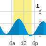 Dennisport tide chart for Thursday, January 1, 2026