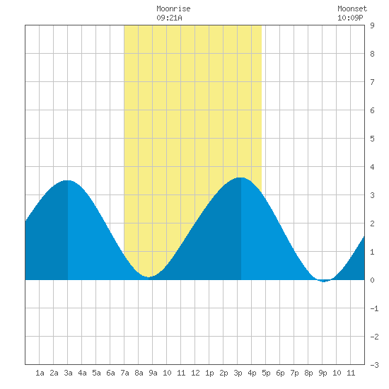 Dennisport tide chart for Friday, January 23, 2026