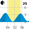 Dennisport tide chart for Sunday, January 25, 2026