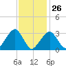 Dennisport tide chart for Monday, January 26, 2026