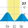 Dennisport tide chart for Tuesday, January 27, 2026