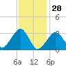 Dennisport tide chart for Wednesday, January 28, 2026