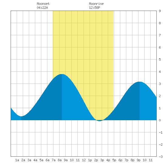 Dennisport tide chart for Thursday, January 29, 2026