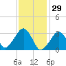 Dennisport tide chart for Thursday, January 29, 2026