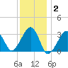 Dennisport tide chart for Friday, January 2, 2026