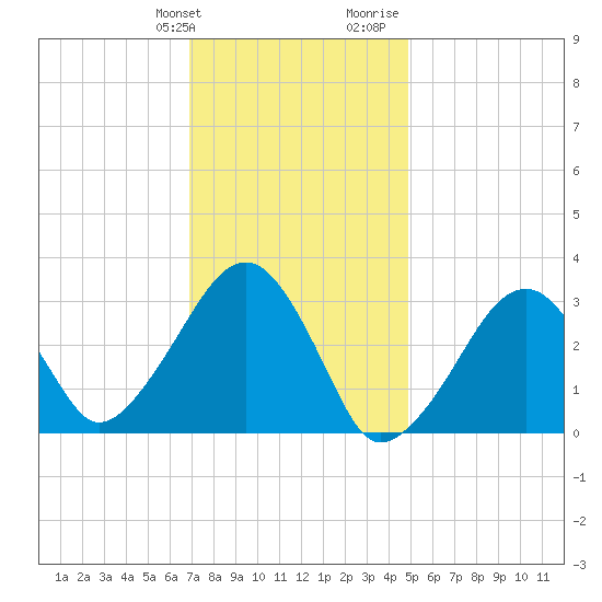 Dennisport tide chart for Friday, January 30, 2026