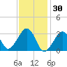 Dennisport tide chart for Friday, January 30, 2026