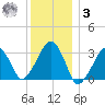 Dennisport tide chart for Saturday, January 3, 2026