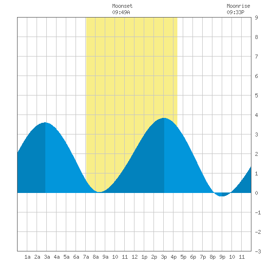 Dennisport tide chart for Wednesday, January 7, 2026
