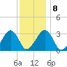 Dennisport tide chart for Thursday, January 8, 2026