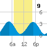 Dennisport tide chart for Friday, January 9, 2026