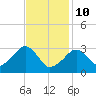 Dennisport tide chart for Tuesday, February 10, 2026