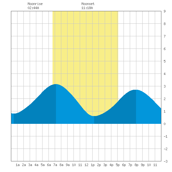 Dennisport tide chart for Wednesday, February 11, 2026