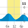Dennisport tide chart for Wednesday, February 11, 2026