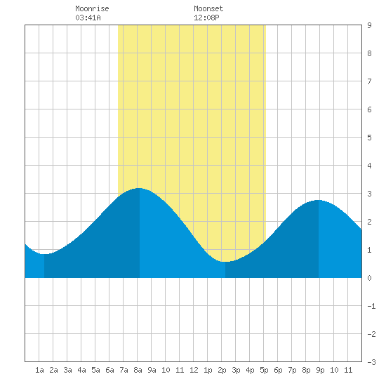 Dennisport tide chart for Thursday, February 12, 2026