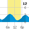 Dennisport tide chart for Thursday, February 12, 2026