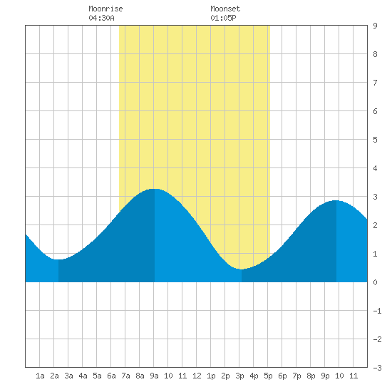Dennisport tide chart for Friday, February 13, 2026