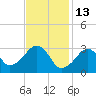 Dennisport tide chart for Friday, February 13, 2026