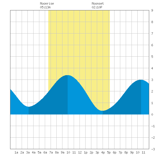 Dennisport tide chart for Saturday, February 14, 2026