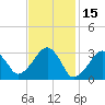 Dennisport tide chart for Sunday, February 15, 2026