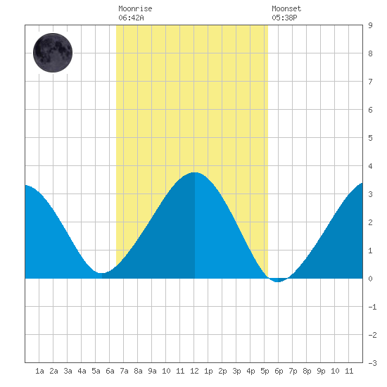 Dennisport tide chart for Tuesday, February 17, 2026