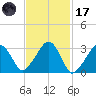 Dennisport tide chart for Tuesday, February 17, 2026