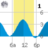 Dennisport tide chart for Sunday, February 1, 2026