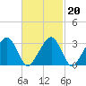 Dennisport tide chart for Friday, February 20, 2026