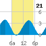 Dennisport tide chart for Saturday, February 21, 2026