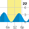 Dennisport tide chart for Sunday, February 22, 2026