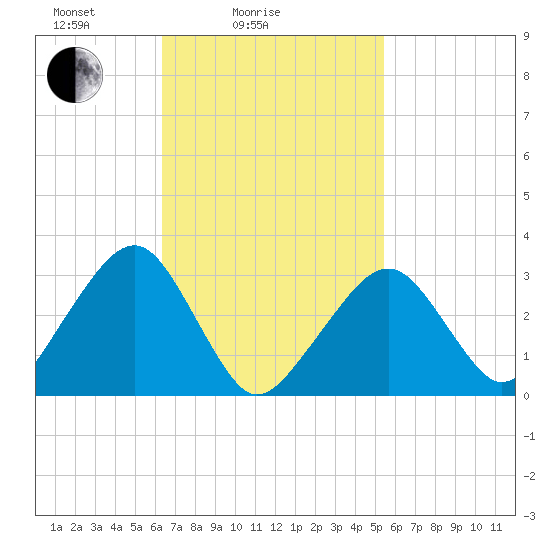 Dennisport tide chart for Tuesday, February 24, 2026