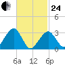 Dennisport tide chart for Tuesday, February 24, 2026