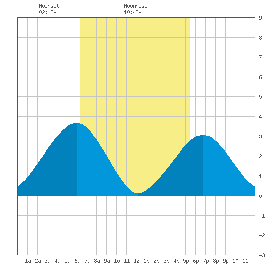 Dennisport tide chart for Wednesday, February 25, 2026