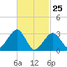 Dennisport tide chart for Wednesday, February 25, 2026