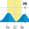 Dennisport tide chart for Thursday, February 26, 2026