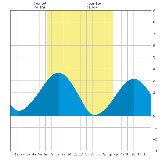 Dennisport tide chart for Friday, February 27, 2026