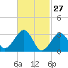 Dennisport tide chart for Friday, February 27, 2026