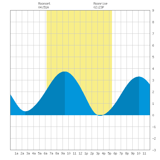 Dennisport tide chart for Saturday, February 28, 2026