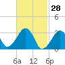 Dennisport tide chart for Saturday, February 28, 2026